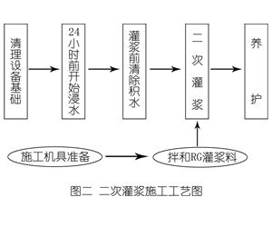 蕉岭灌浆料施工工艺—文字完整版